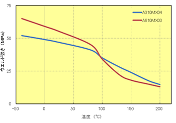 Fig.5.81　ウエルド温度依存性（ﾊｲﾌｨﾗｰPPS）