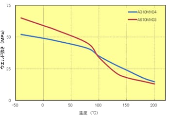 Fig.5.81　ウエルド温度依存性（ﾊｲﾌｨﾗｰPPS）
