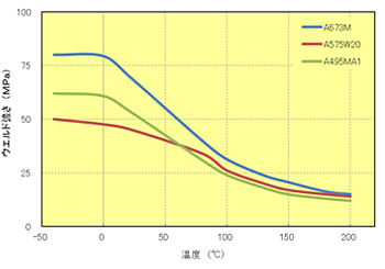 Fig.5.82　ウエルド温度依存性（ｴﾗｽﾄﾏｰ改質PPS）