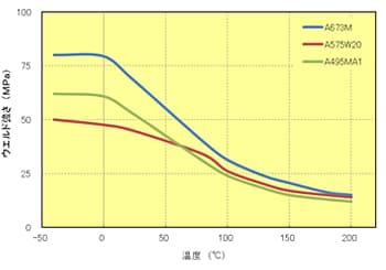Fig.5.82　ウエルド温度依存性（ｴﾗｽﾄﾏｰ改質PPS）