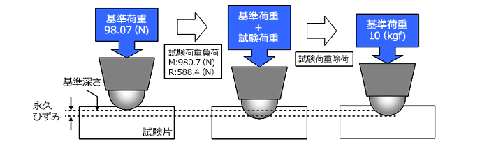 Fig.5.83　ロックウェル硬度測定方法（接触部）