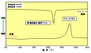 Fig.6.1 DSCチャート（A900）