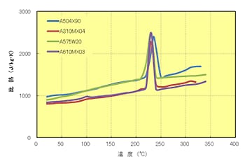 Fig.6.3 比熱の温度依存性（降温法）