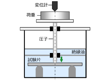 Fig.6.4　熱変形温度試験方法