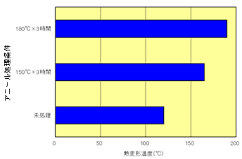 Fig.6.5 アニール処理と熱変形温度の関係