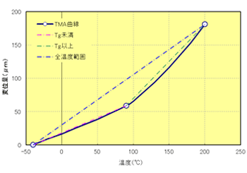 Fig.6.6 TMA曲線（A900）