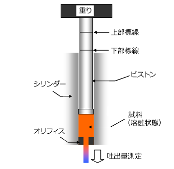 Fig.6.9　メルトフローレイト