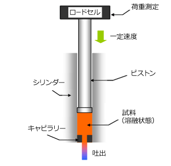 Fig.6.10　キャピラリーレオメーター