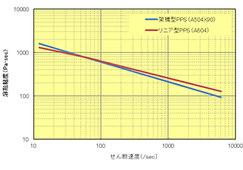 Fig.6.11 せん断速度依存性（320℃、L/D＝40/1）
