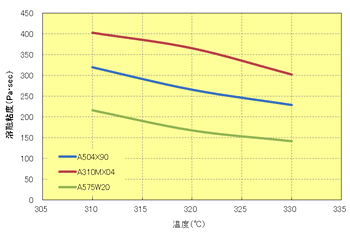 Fig.6.12 温度依存性（L/D＝40/1、せん断速度：608/sec）