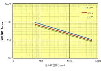Fig.6.13 せん断速度依存性（A504X90）