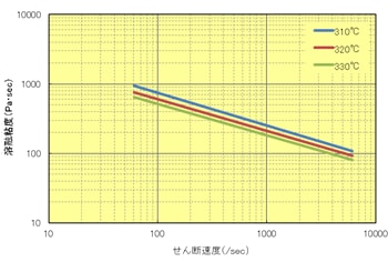 Fig.6.13 せん断速度依存性（A504X90）