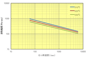 Fig.6.14 せん断速度依存性（A604）