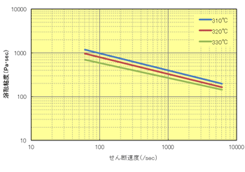 Fig.6.16 せん断速度依存性（A610MX03）
