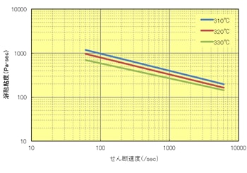 Fig.6.16 せん断速度依存性（A610MX03）