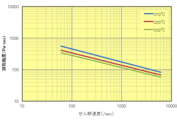 Fig.6.17 せん断速度依存性（A575W20）