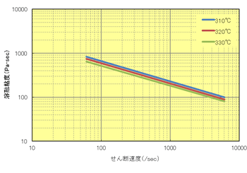 Fig.6.18 せん断速度依存性（A673M）