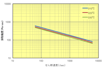 Fig.6.19 せん断速度依存性（A495MA2）