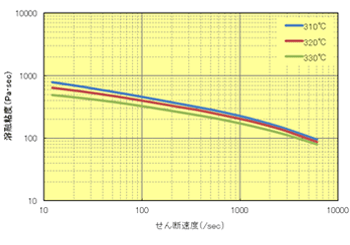 Fig.6.20 せん断速度依存性（A900）