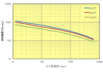 Fig.6.21 せん断速度依存性（A670T05）