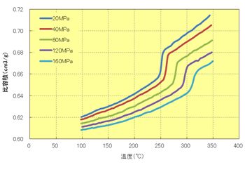 Fig.6.22 温度依存性（A504X90）