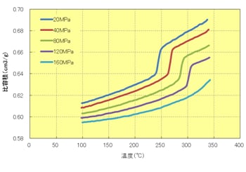 Fig.6.23 温度依存性（A604）