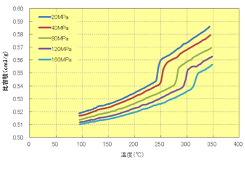 Fig.6.25 温度依存性（A610MX03）