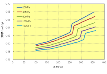 Fig.6.26 温度依存性（A575W20）