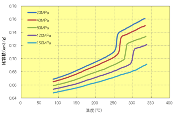 Fig.6.27 温度依存性（A673M）