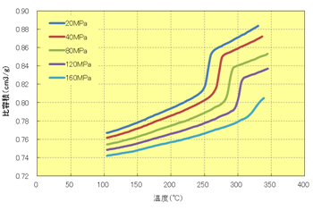 Fig.6.29 温度依存性（A900）