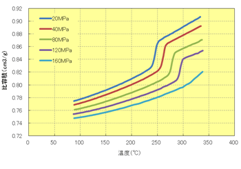 Fig.6.30 温度依存性（A670T05）