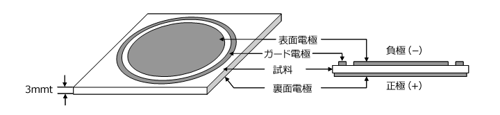 Fig.7.1　体積固有抵抗測定方法（二重リング電極法）