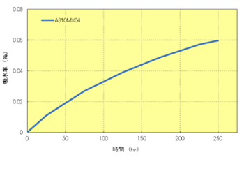 Fig.7.2　吸水率（40℃×95%RH、3mmt）