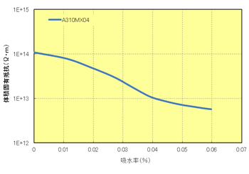 Fig.7.3　吸水率と体積固有抵抗の関係