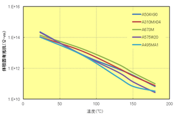 Fig.7.4 体積固有抵抗の温度依存性