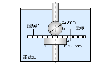 Fig.7.5 絶縁破壊試験