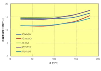 Fig.7.6　絶縁破壊強さの温度依存性(3mmt)