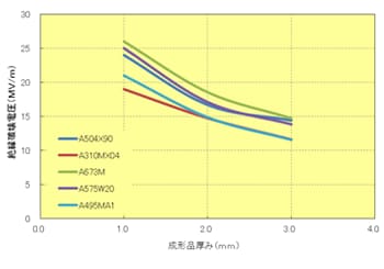 Fig.7.7　絶縁破壊強さの厚み依存性（23℃）