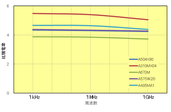 Fig.7.8　比誘電率の周波数依存性