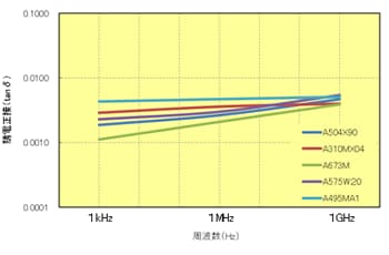 Fig.7.9　誘電正接の周波数依存性