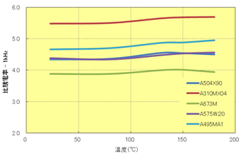 Fig.7.10　比誘電率の温度依存性 (1kHz)