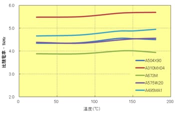 Fig.7.10　比誘電率の温度依存性 (1kHz)