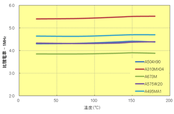 Fig.7.11　比誘電率の温度依存性 (1MHz)