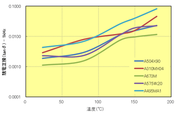 Fig.7.12　誘電正接の温度依存性 (1kHz)
