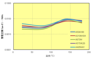 Fig.7.13　誘電正接の温度依存性(1MHz)