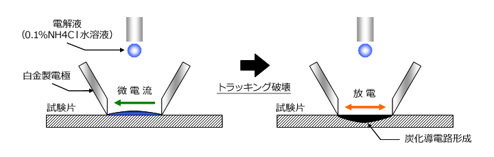 Fig.7.14　耐トラッキング性評価（模式図）