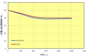Fig.8.1 10%硫酸処理（80℃処理）