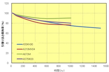 Fig.8.3　50%LLC性　（130℃処理）