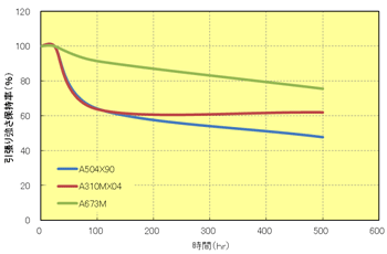 Fig.8.4　50%LLC性　（150℃処理）