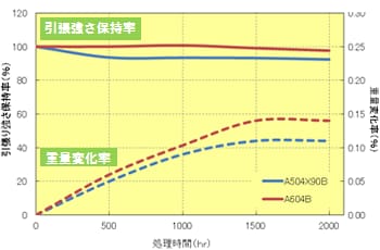 Fig.8.5 耐ATF性（150℃処理、ISOﾀｲﾌﾟA1形）